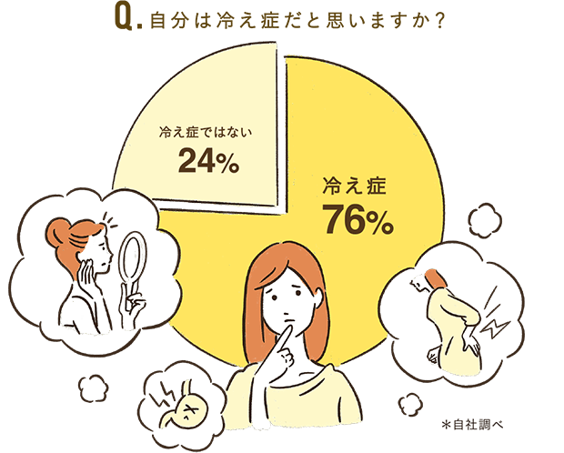 Q.自分は冷え性だと思いますか? A.冷え性76%、冷え性ではない24%(※自社調べ)