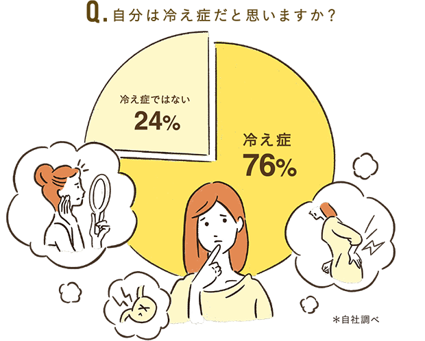 Q.自分は冷え性だと思いますか？ A.冷え性76%、冷え性ではない24%（※自社調べ）