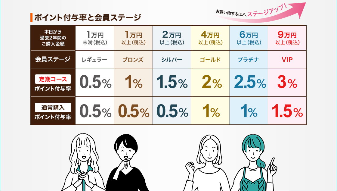 ポイント付与率と会員ステージ