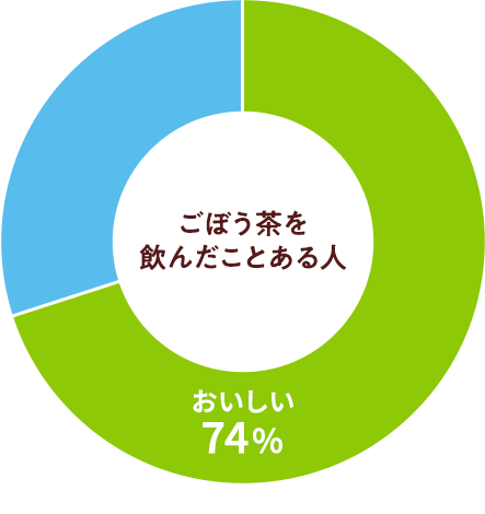 ごぼう茶を飲んだことある人がおいしいと答えたのは74%