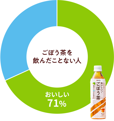 ごぼう茶を飲んだことない人がおいしいと答えたのは71%