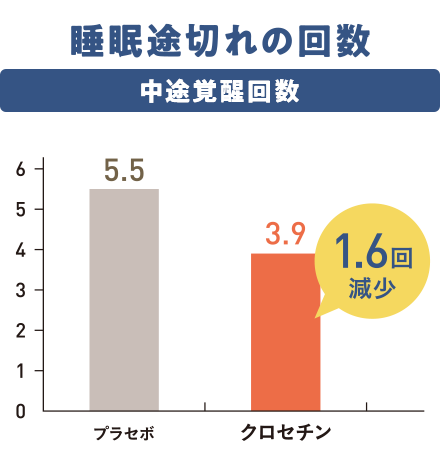 睡眠途切れの回数 中途覚醒回数 プラセボ5.5回に対しクロセチンは3.9回で1.6回減少