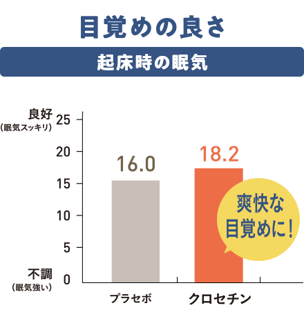 目覚めの良さ 起床時の眠気 プラセボ16.0に対しクロセチンは18.2で爽快な目覚めに