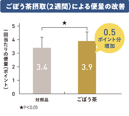 ごぼう茶摂取（2週間）による便量の改善 対照品3.4に対しごぼう茶は3.9で0.5ポイント分増加 ★P＜0.05
