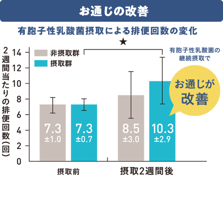 お通じの改善 有胞子性乳酸菌摂取による排便回数の変化 摂取2週間後 非摂取群8.5±3.0回に対し摂取群は10.3±2.9回でお通じが改善