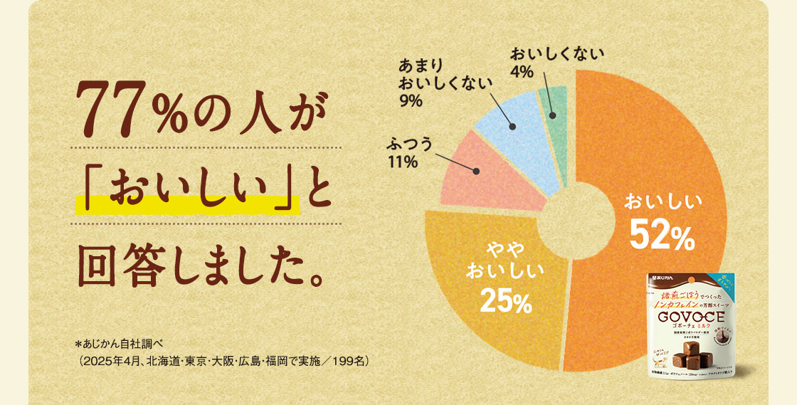 77％の人が「おいしい」と回答しました。